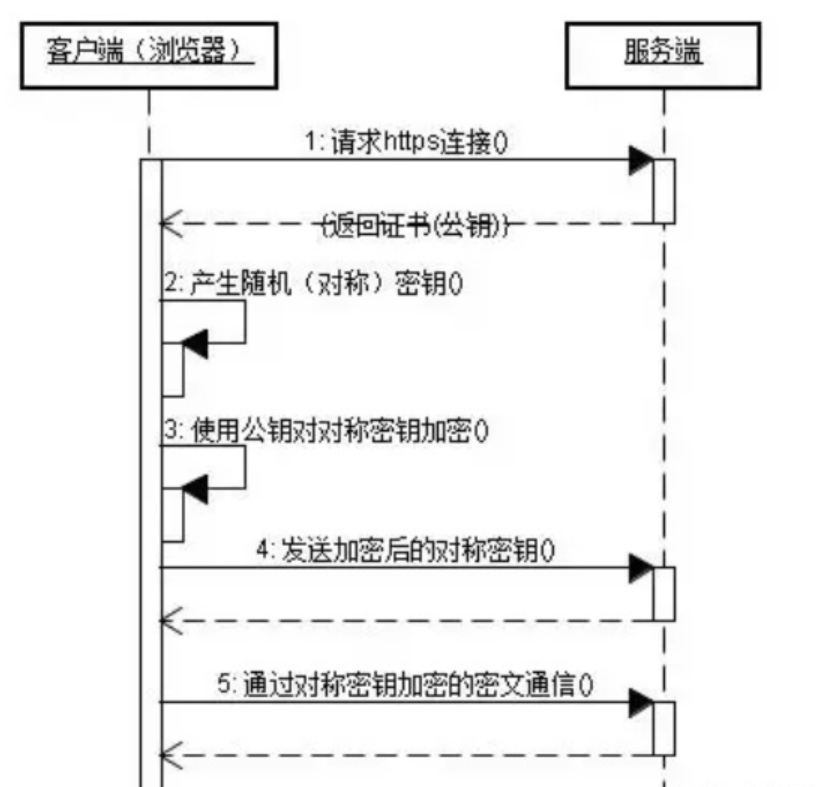 https传输数据流程