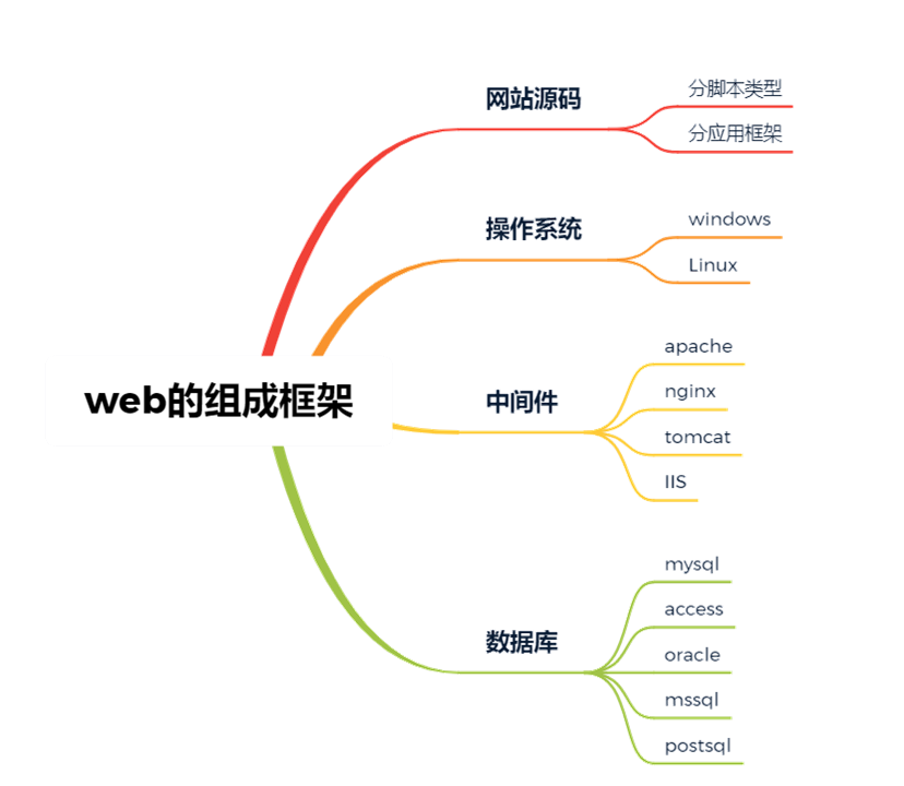 Web的组成框架